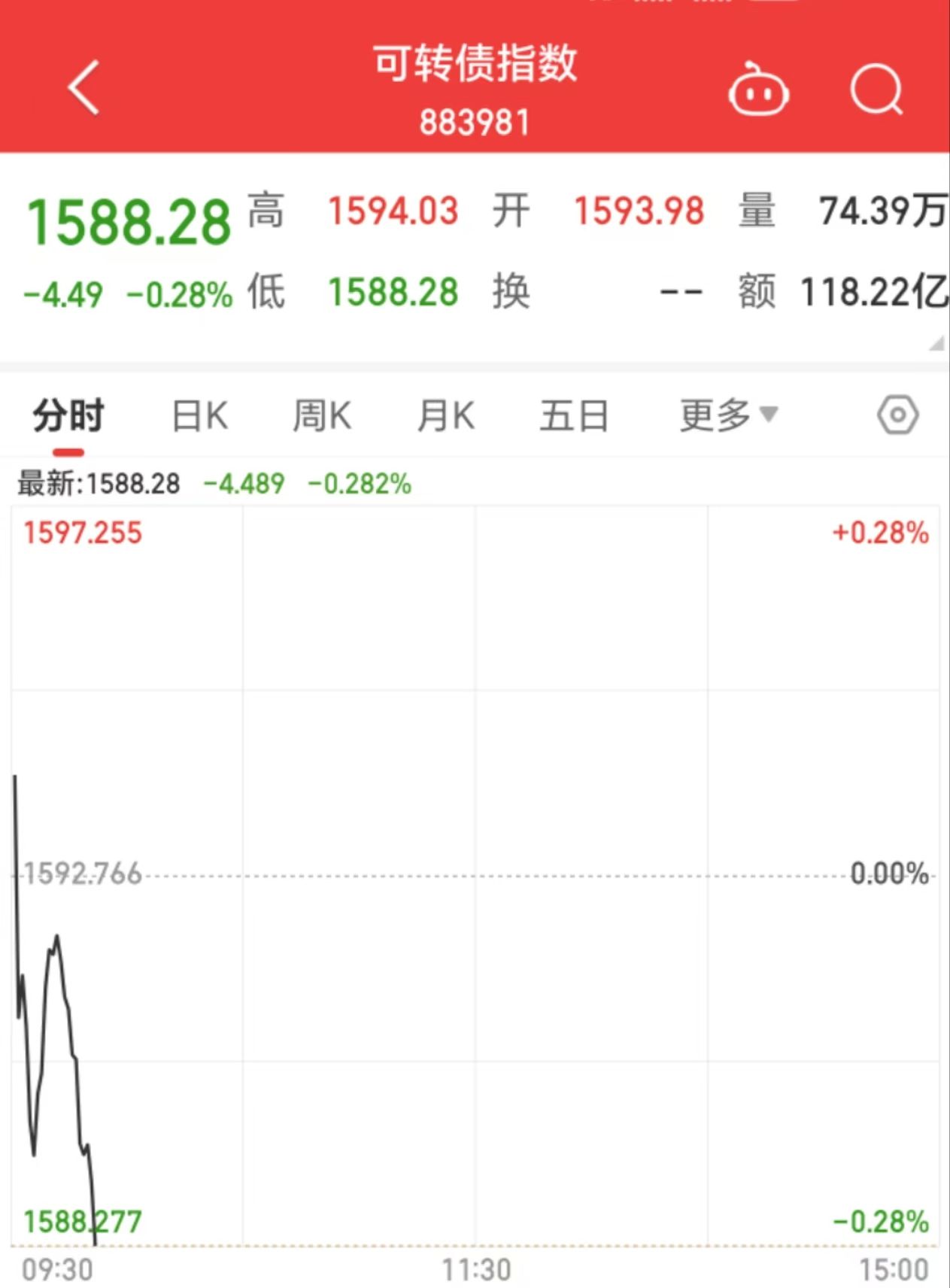 可转债市场开盘新券活跃 正帆转债上市首日大涨25%