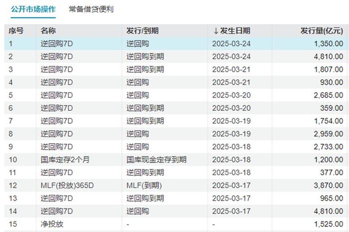 债市早参4月7日| 人民日报:降准、降息随时可出台,今日债市早盘大幅走红;今年地方债发行已逾2.84万亿