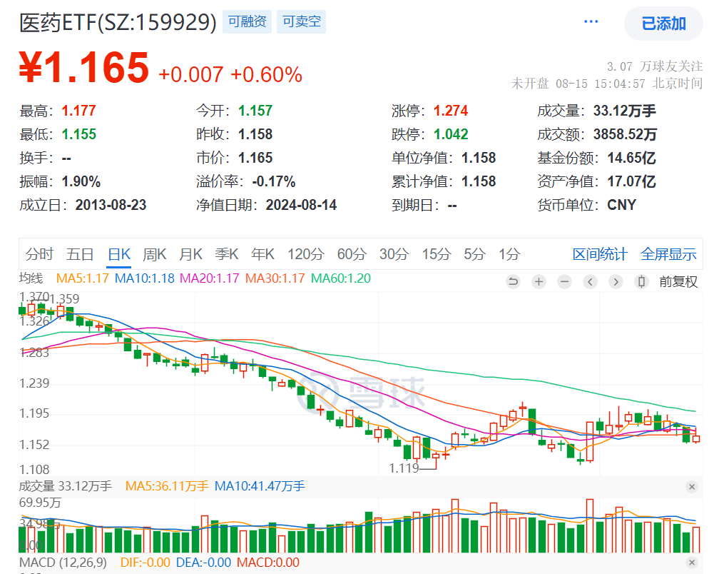 中证转债指数早盘收盘跌3.07%