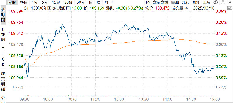 快讯！银行间主要利率债收益率集体下行