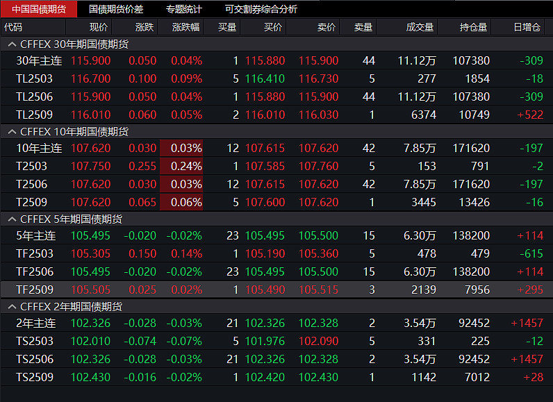 国债期货早盘收盘 30年期主力合约涨1.64%