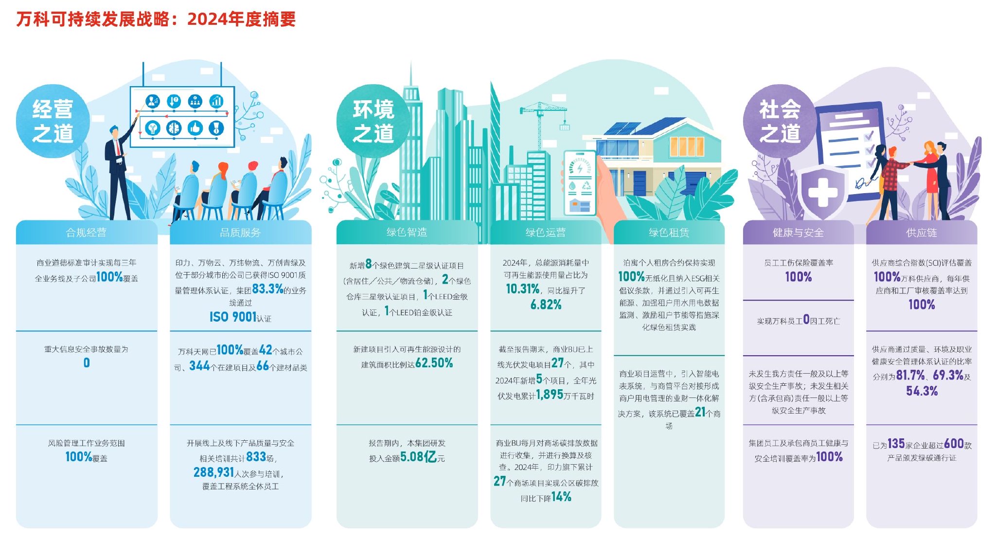 截至2024末,深交所累计发行绿色公司债1098亿元