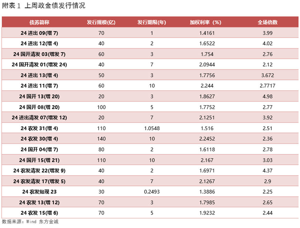 上周债市震荡偏强，一季度政府债供给放量，后市货币政策影响债市