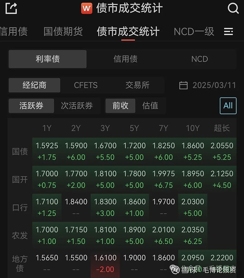 全球遭遇“黑色星期一”,债券暴涨后能否迎来大级别债牛 | 债圈大家说04.07