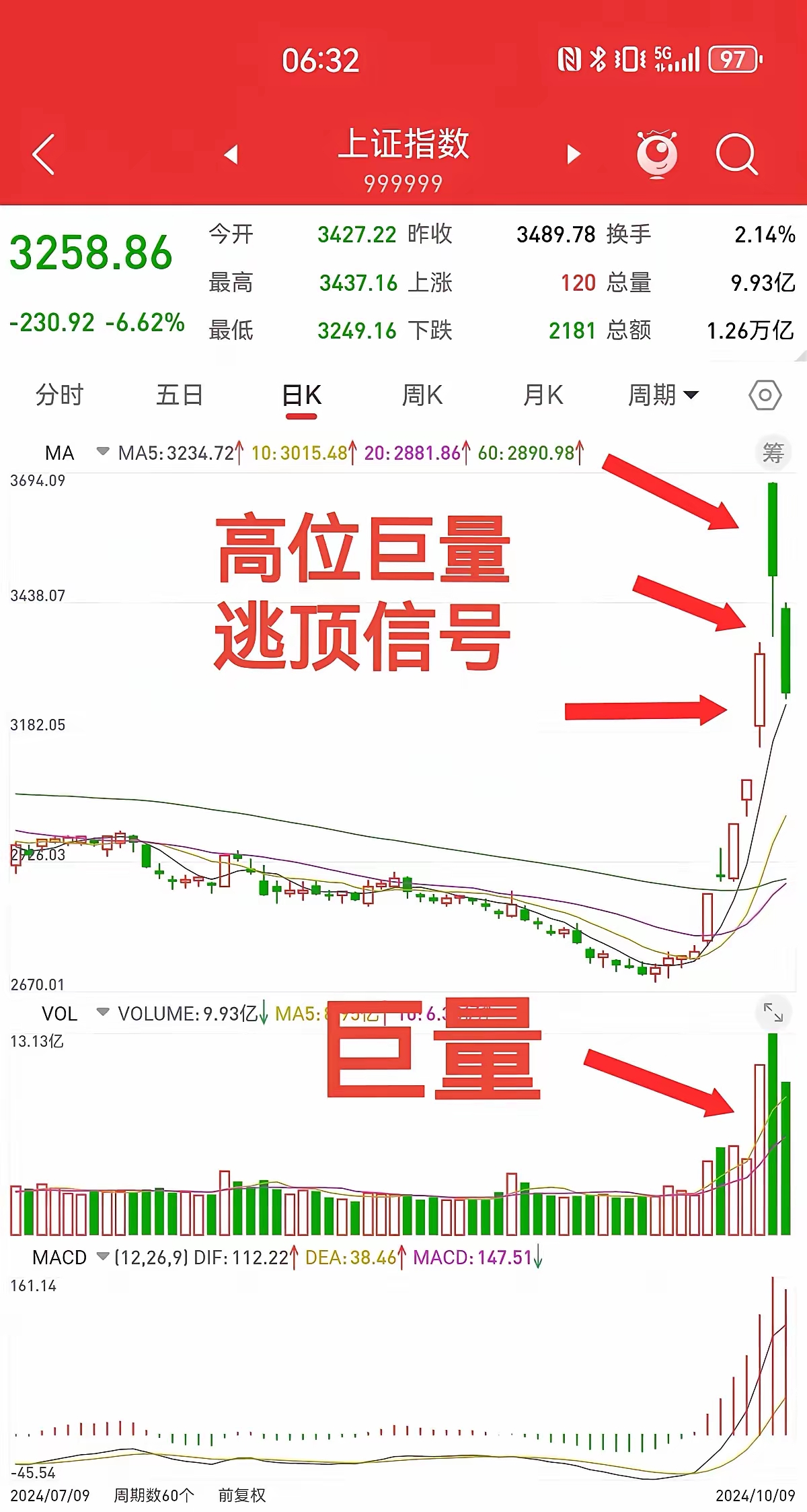 国债期货连续2日跳空高开后回调，业内：或回补缺口后再次上行