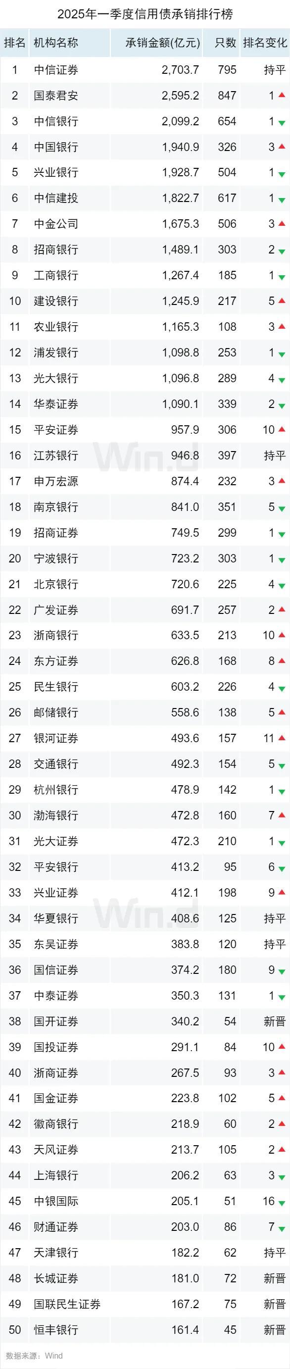一季度地方债券发行超2.8万亿元