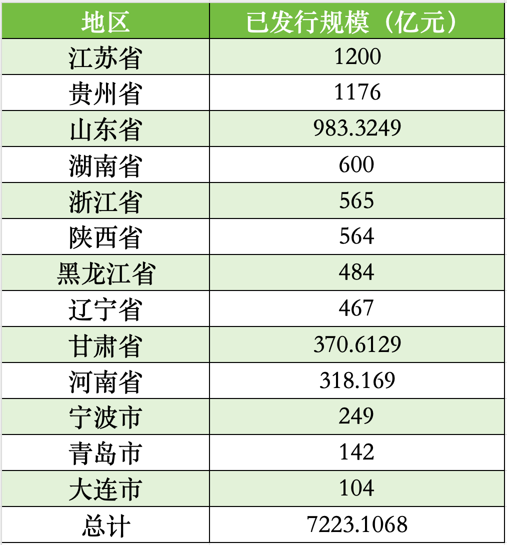 一季度地方债券发行超2.8万亿元