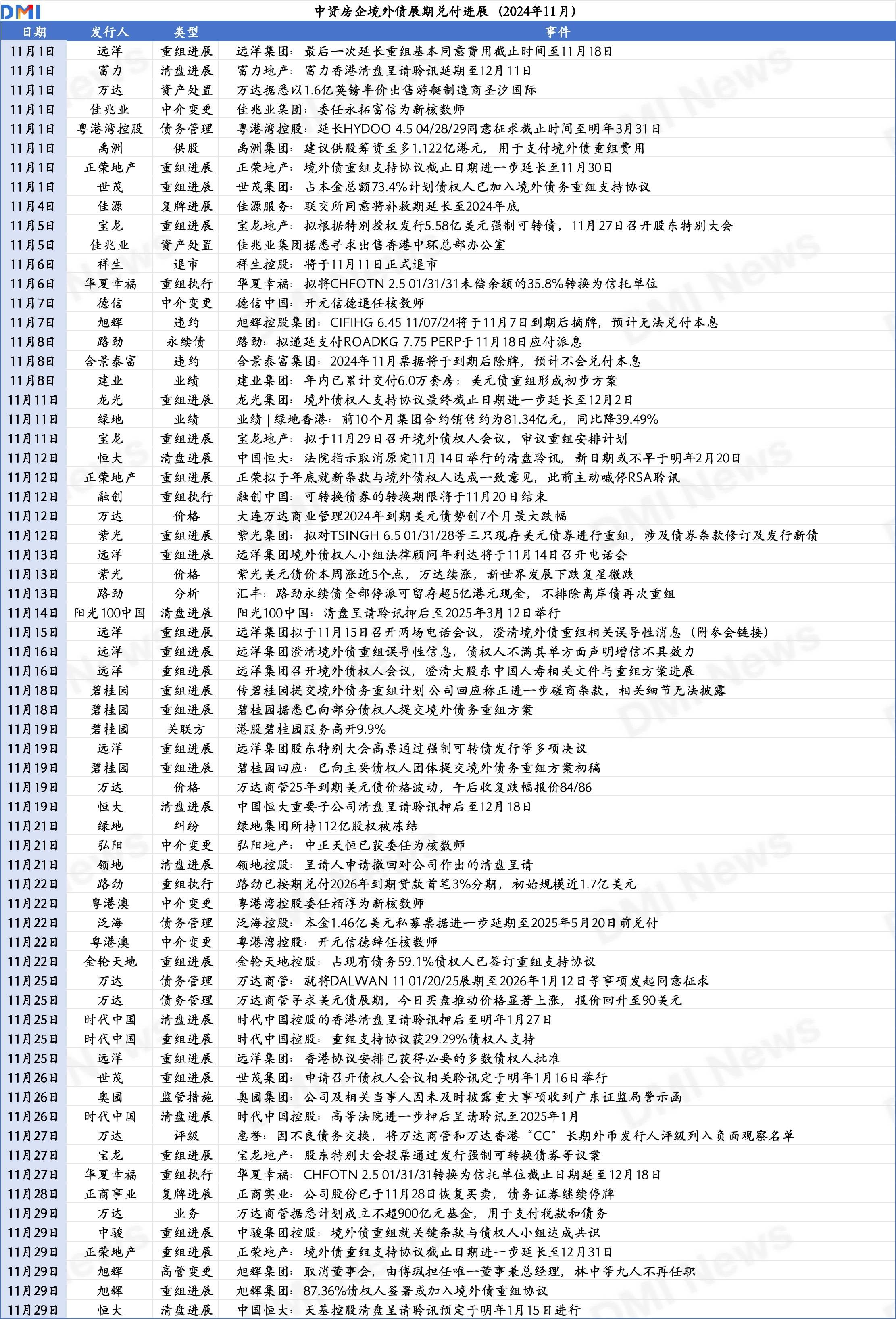 中指研究院:3月房企债券融资总额454.3亿元