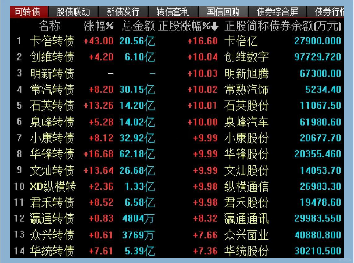 可转债开盘调整 高价品种惠城转债上涨6%