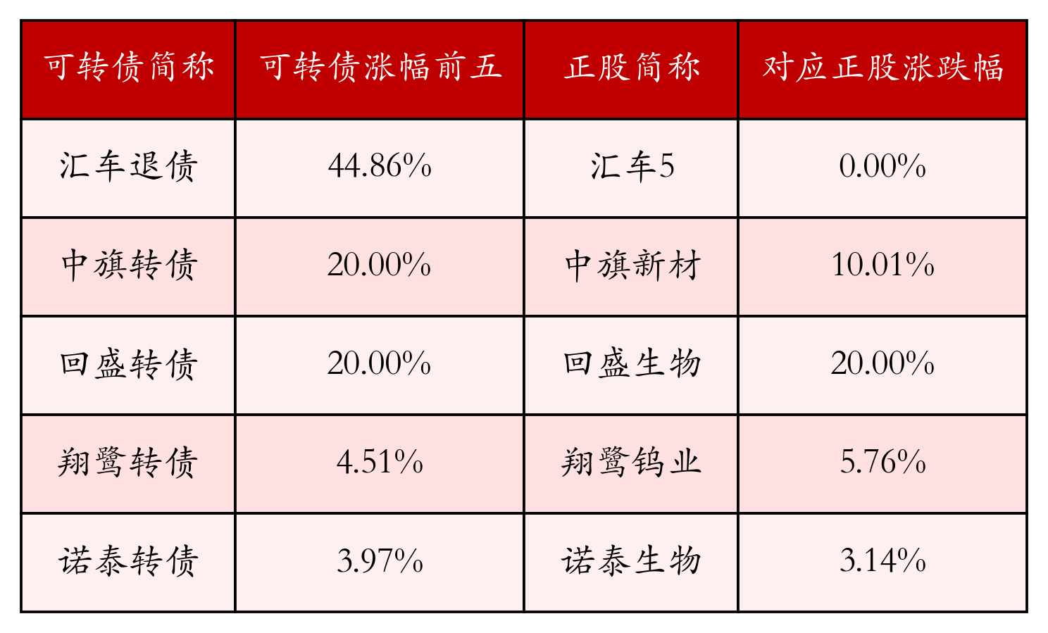 中证转债指数收涨0.84%,434只可转债收涨