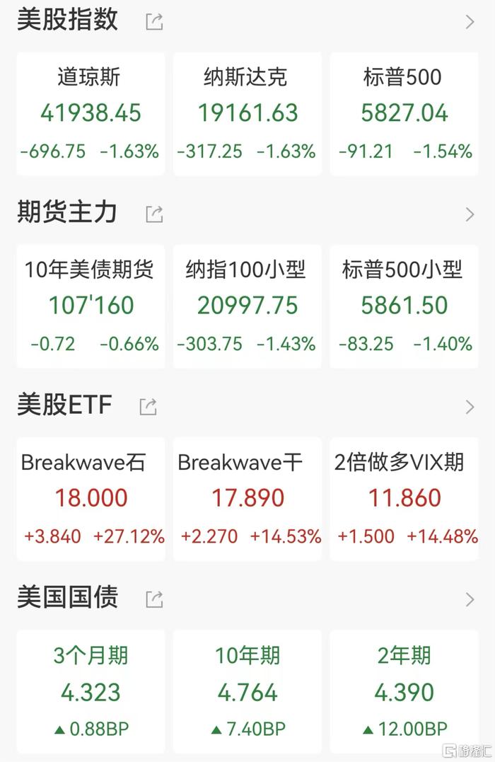 美债遭史诗级抛售！