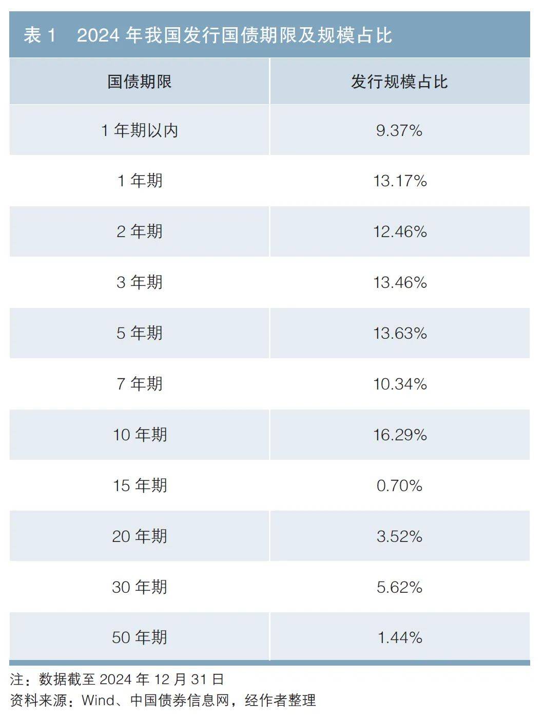 我国当前显著增加国债发行的必要性