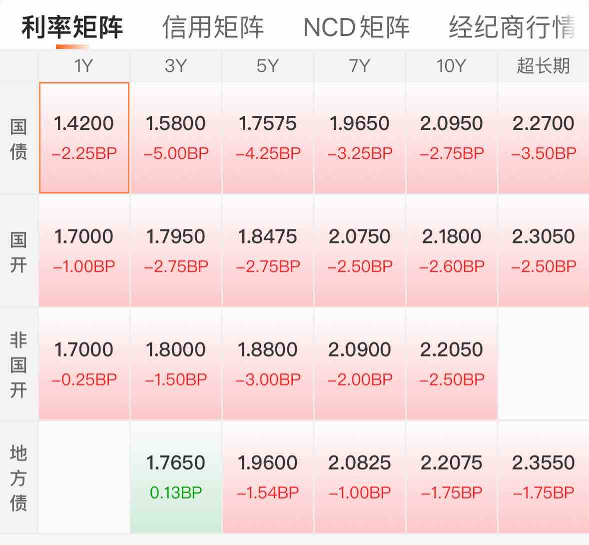 债市收盘|国债收益率曲线陡度加剧,30年国债期货失守120整数位