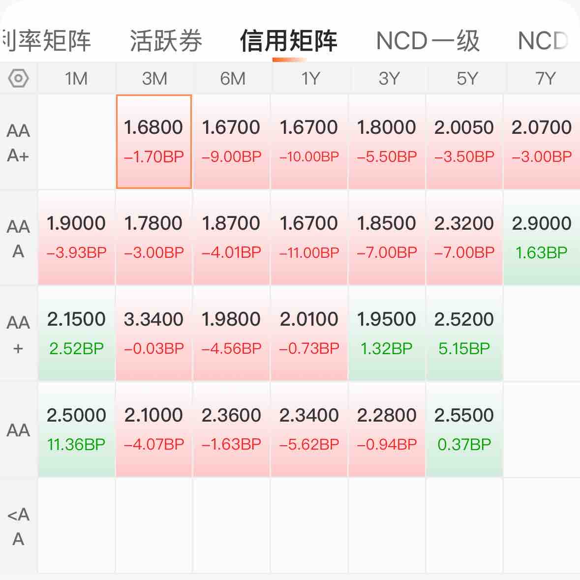 债市收盘|国债收益率曲线陡度加剧,30年国债期货失守120整数位