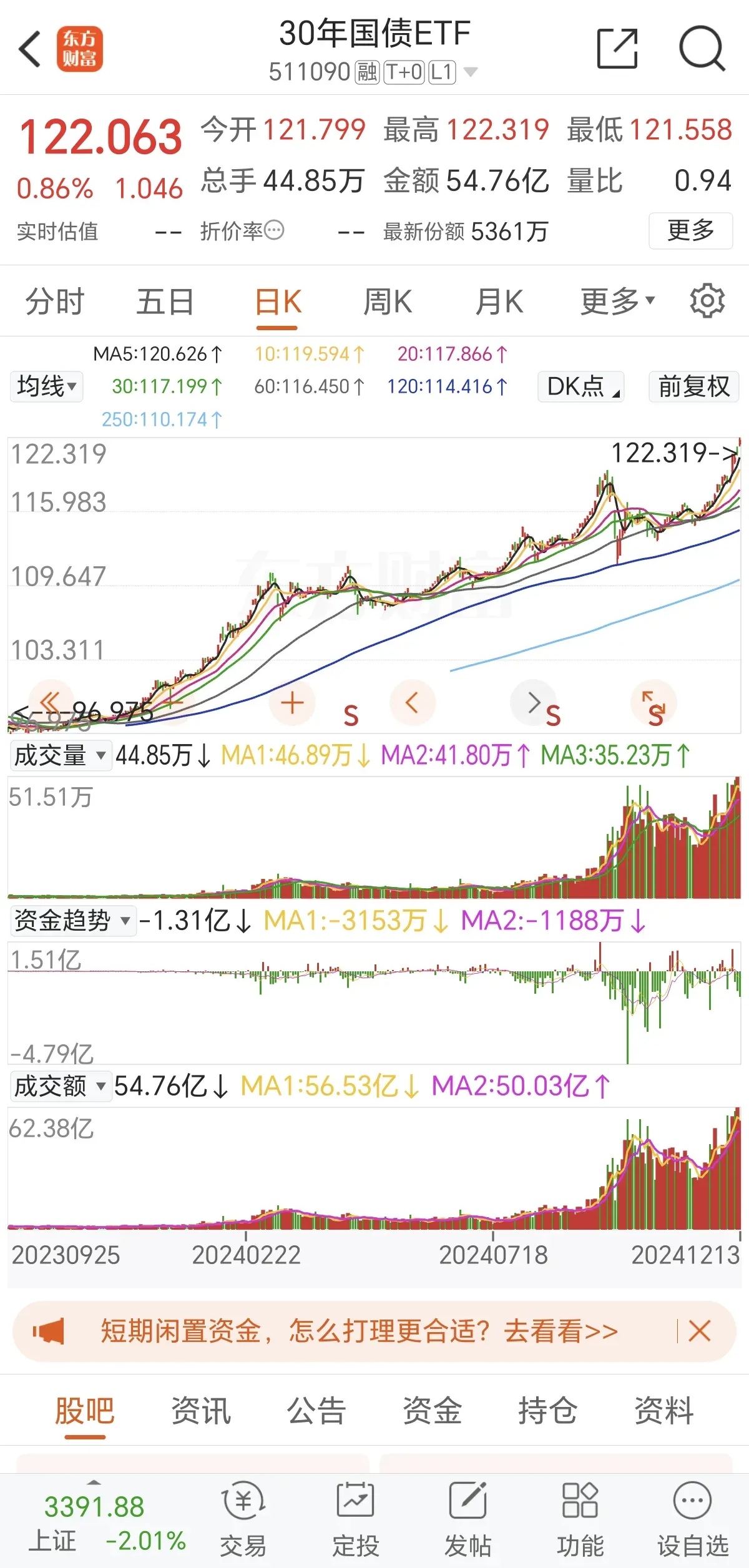 债市收盘|国债收益率曲线陡度加剧,30年国债期货失守120整数位