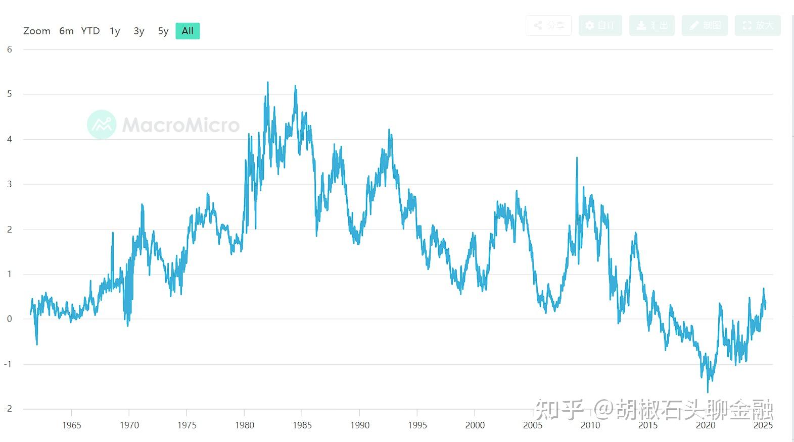 美国30年期国债收益率升至4.95%，创1982年来最大周线涨幅