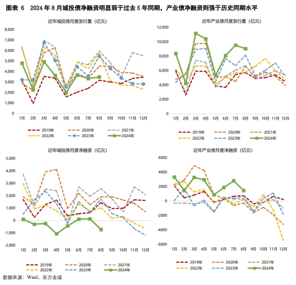 今年地产债发行1400亿，二季度政策加码下，高票息地产债迎估值修复窗口