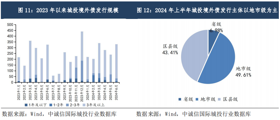 今年地产债发行1400亿，二季度政策加码下，高票息地产债迎估值修复窗口