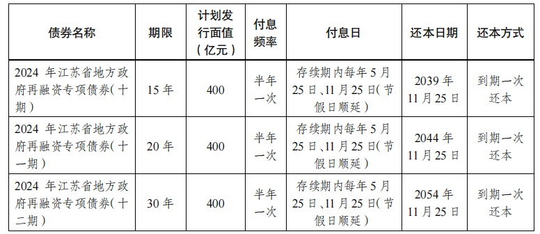 土地收储节奏加快 已公示拟发行专项债超1200亿元