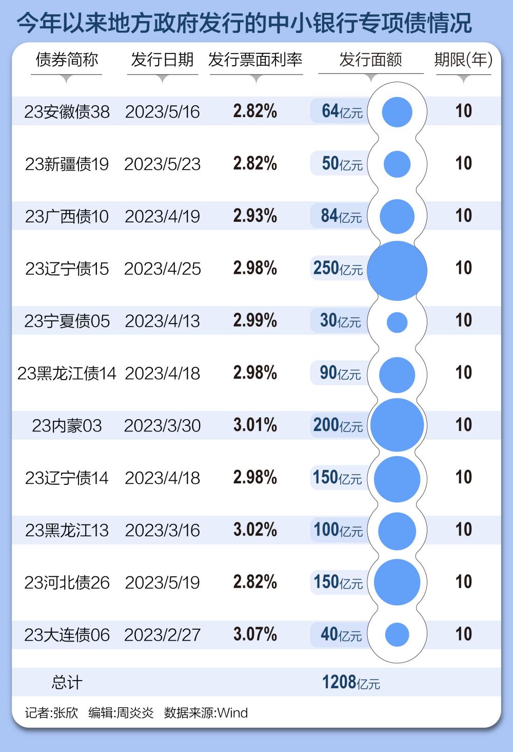土地收储节奏加快 已公示拟发行专项债超1200亿元