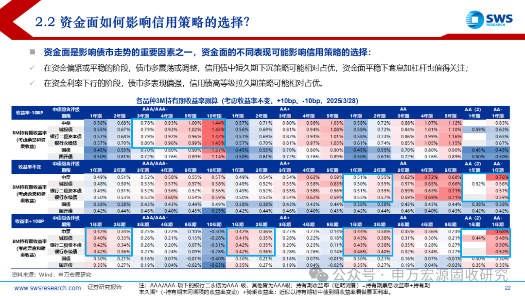 【财经分析】机构建议把握4月配置时点 信用债布局仍可优选城投各券