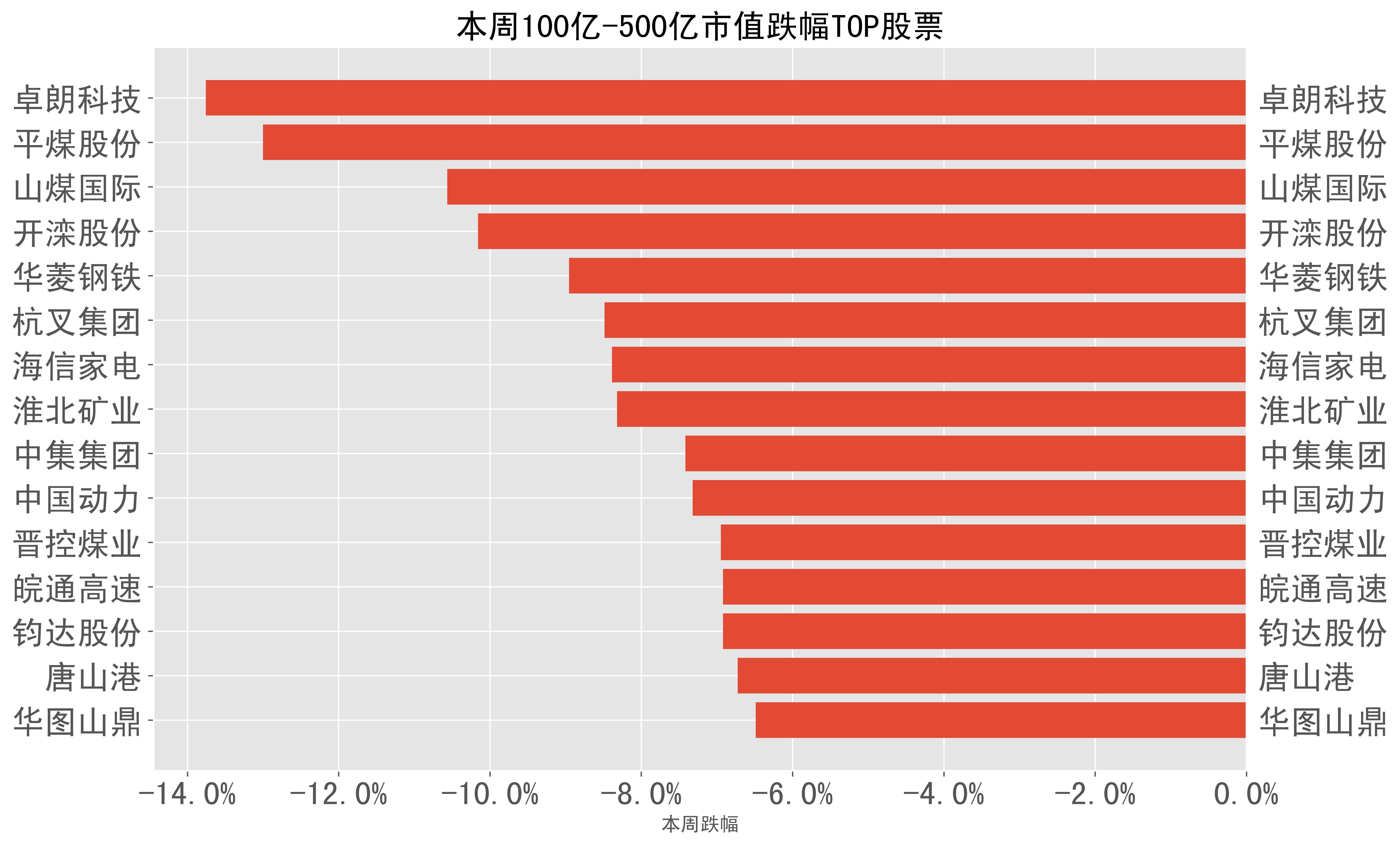 美国10年期国债收益率本周累计上涨49.52个基点，创2001年以来最大单周涨幅