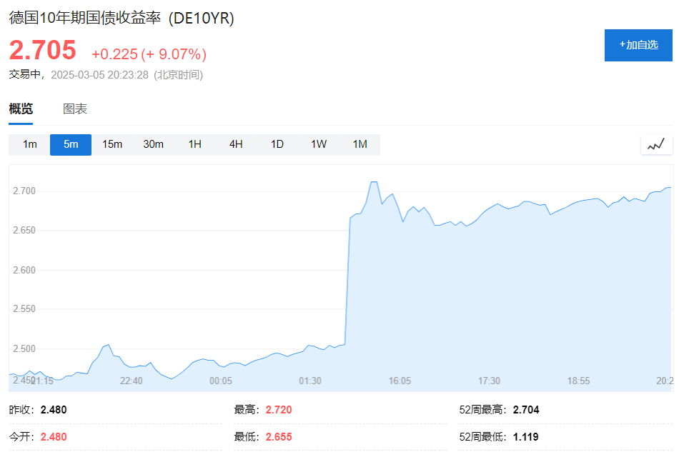 欧债收益率多数下跌，德国10年期国债收益率跌1个基点