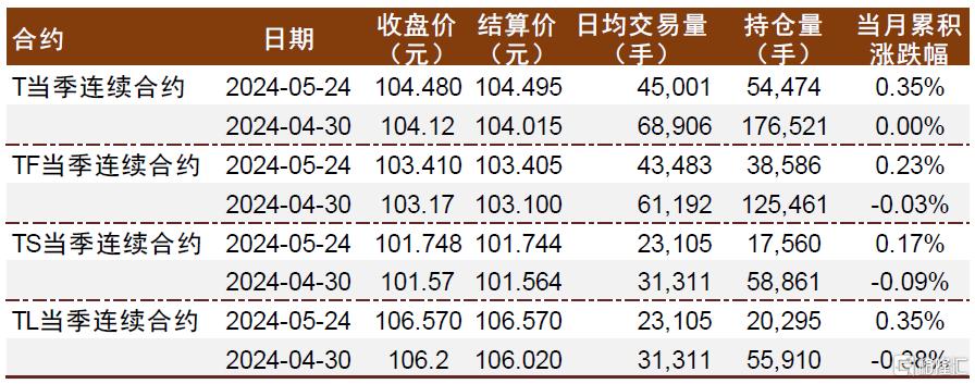 长端国债期货价格逼近前高，还有走高动能吗？