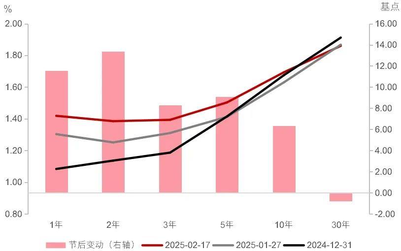 债市收盘|国债收益率长短端走势分化,专家称货币政策受到较多制约
