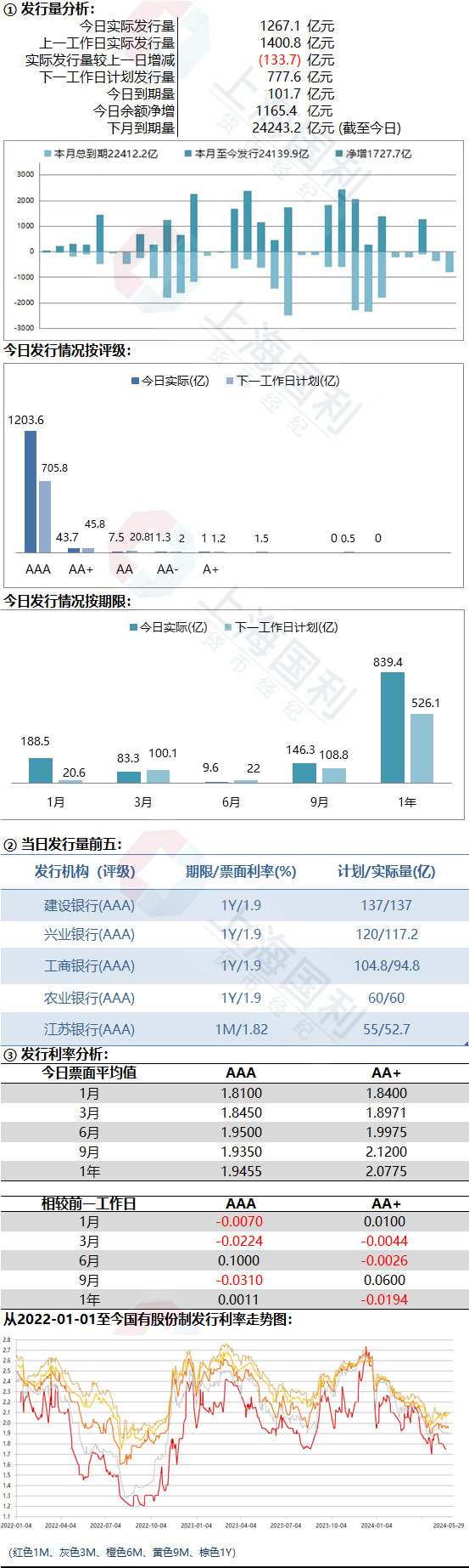 广西铁路投资集团11亿元超短融完成发行，利率1.89％