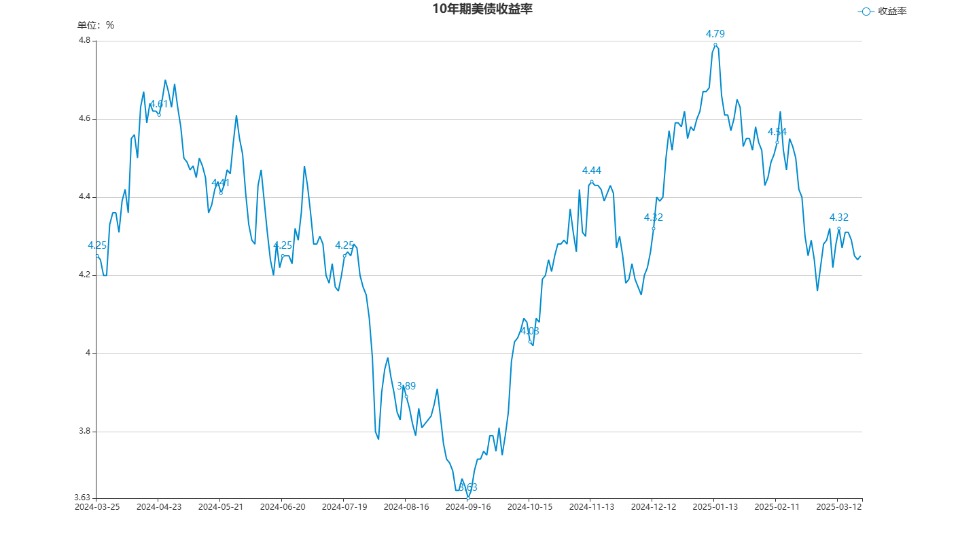 债市收盘|国债收益率长短端走势分化,专家称货币政策受到较多制约