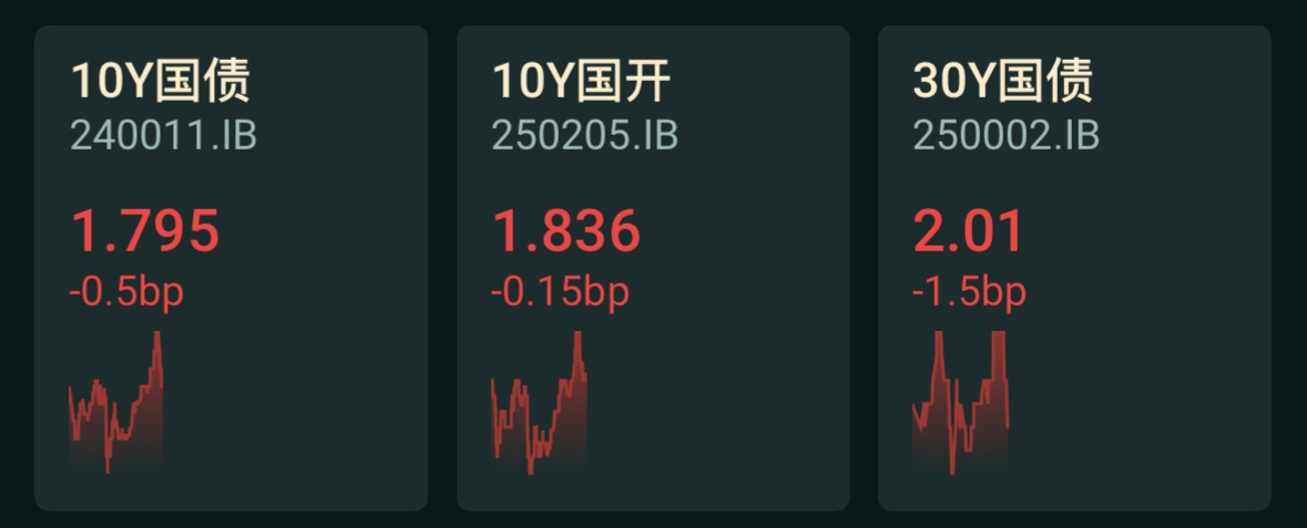 债市延续强势格局，部分债基却在调整净值精度