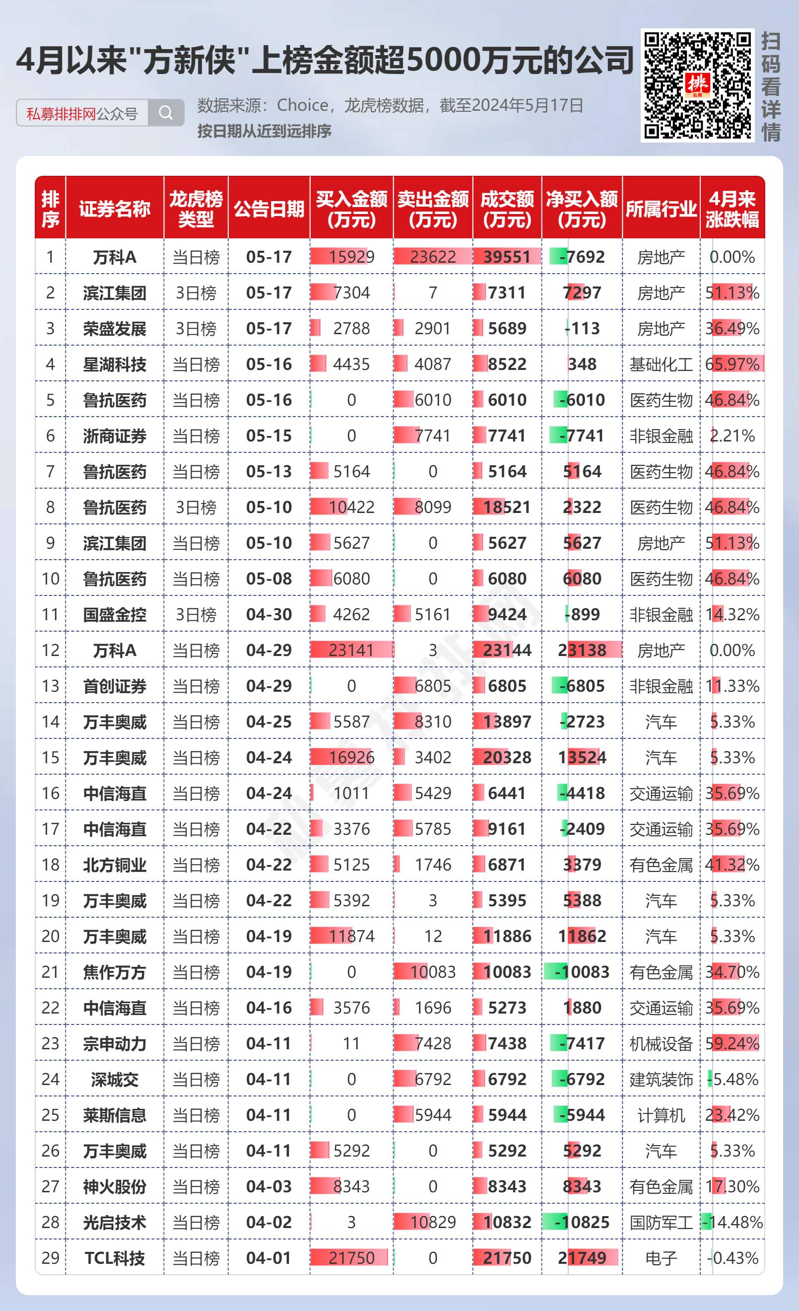 4月券商密集发债“补血”今年境内发债规模同比增长12.4%