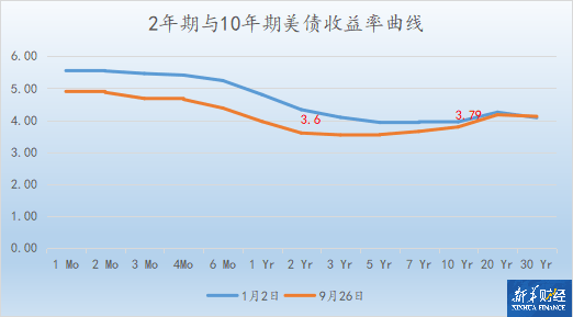 美债收益率全线收跌，10年期美债收益率跌11.56个基点