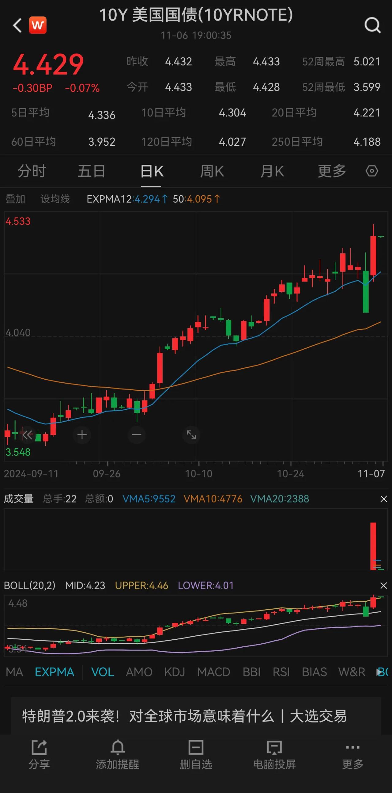 美债收益率一周来首度回落