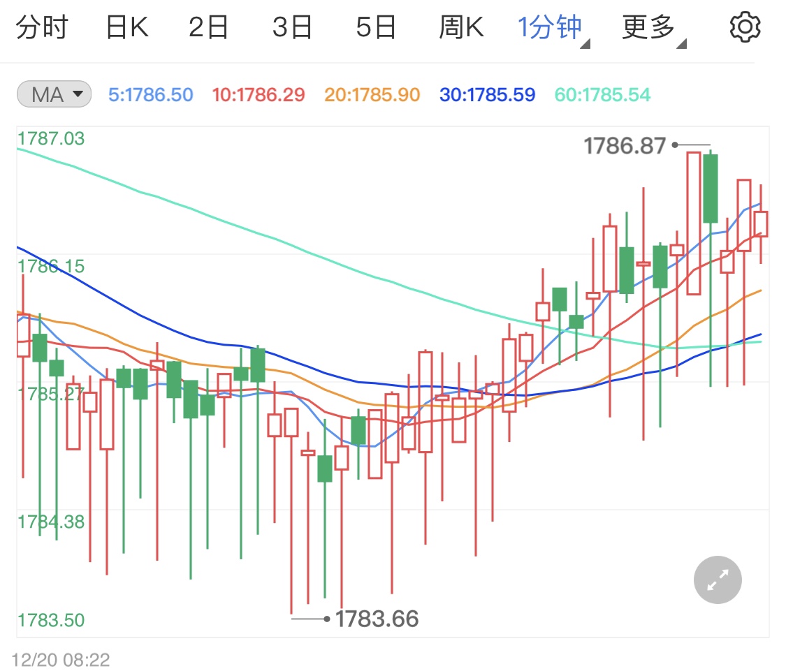 美债收益率一周来首度回落