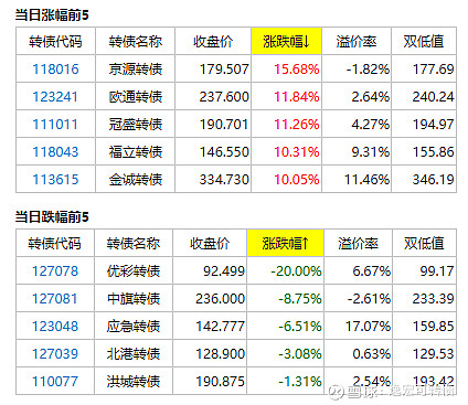 单周发行4只，数十家公司正在排队，7000亿元可转债市场迎来“活水”