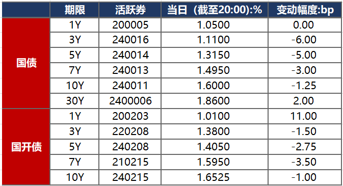 债市收盘|2025年国债发行安排出炉，50年国债下个月将迎来首发