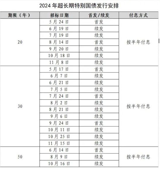 财政部公布今年一般国债、超长期特别国债发行有关安排