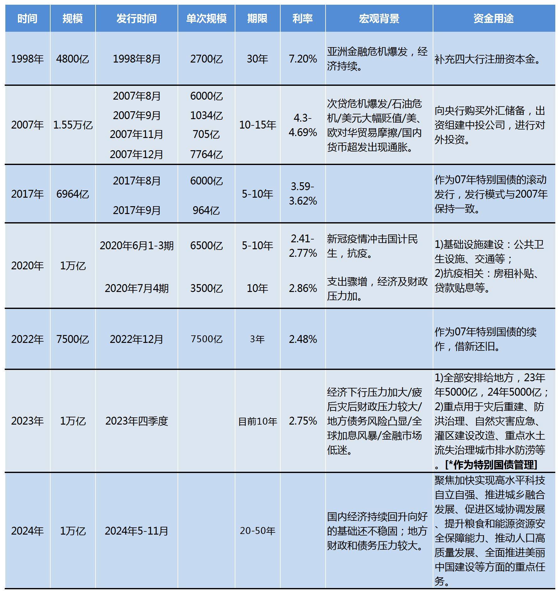 财政部公布今年一般国债、超长期特别国债发行有关安排