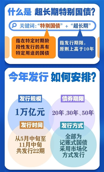 今年的超长期特别国债要来了，首次招标定档4月24日，国债融资年初已加速