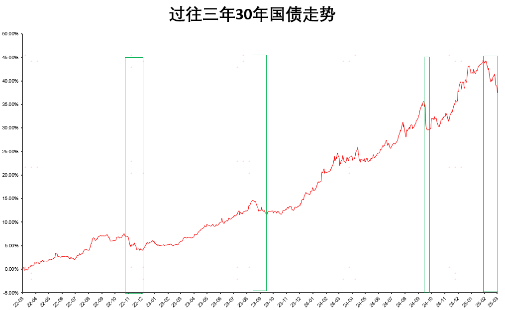 债市早参4月17日|一季度GDP同比增长5.4%，债市“波澜不惊”小幅下行；2025年超长期特别国债首次招标定档4月24日