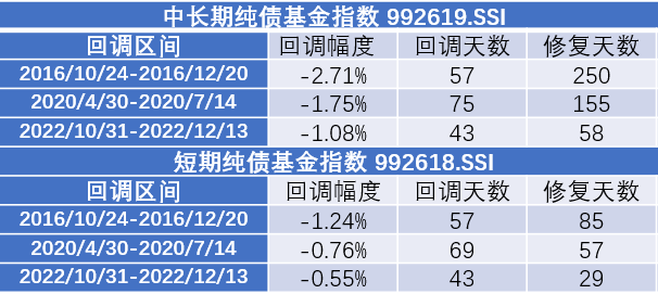 债市震荡调整，如何把握债基配置窗口