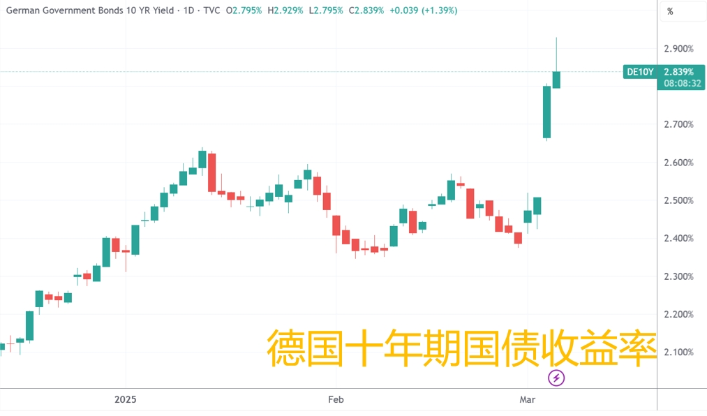 欧洲央行如期降息 欧债收益率周四转跌