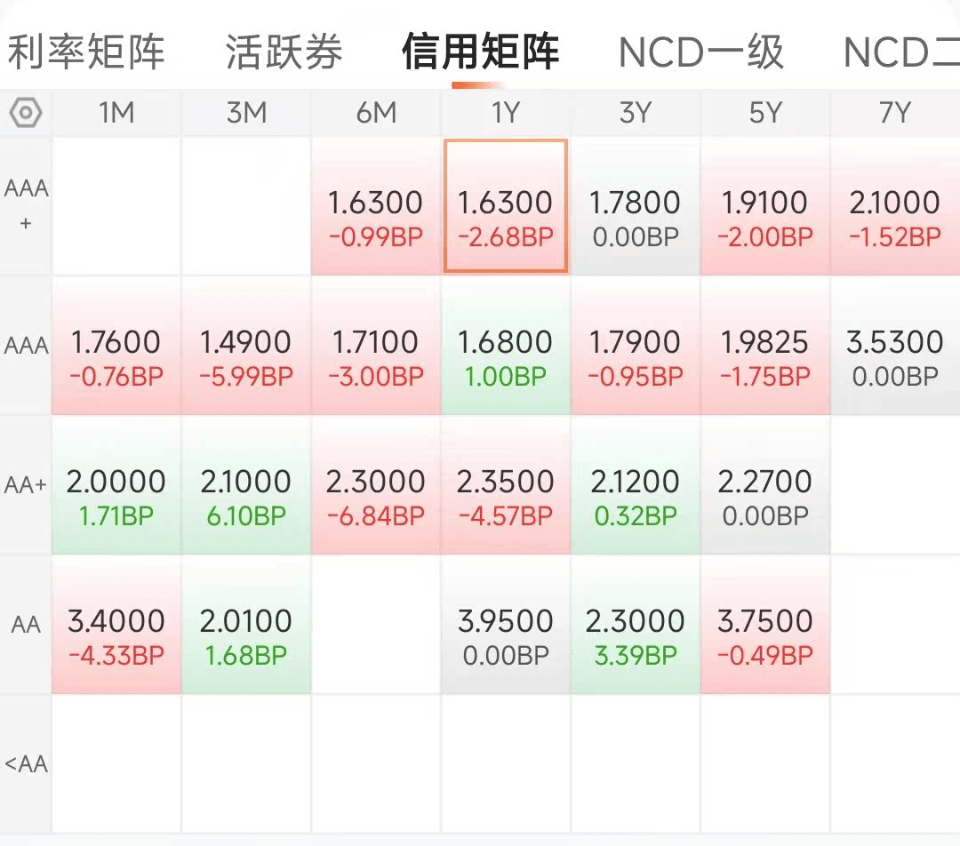 4月17日信用债市场收益率小幅波动