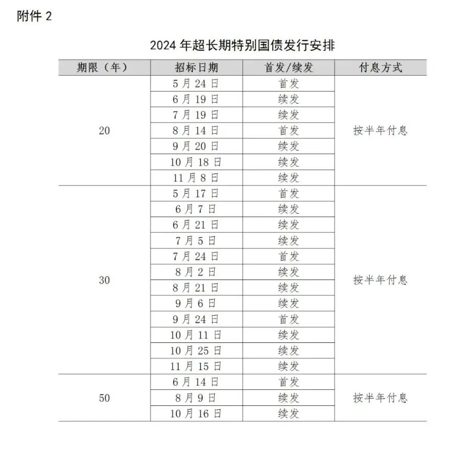 50年超长期特别国债来了！降准降息何时落地？二季度为重要观察窗口