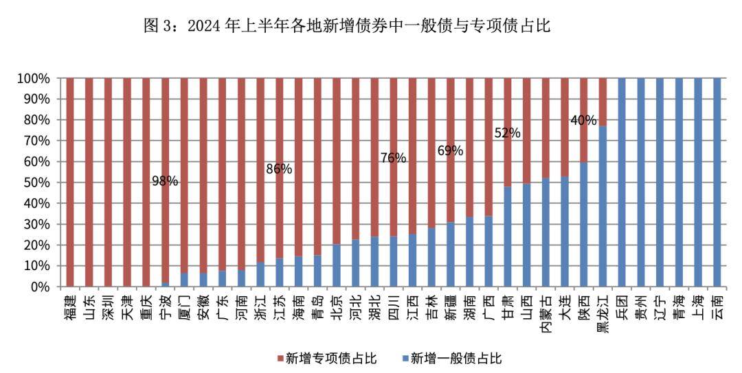 2万亿再融资债发行近8成，8000亿“特殊”新增债发行滞后