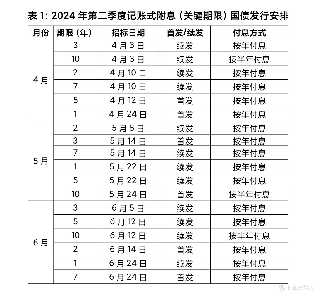 国债发行安排公布