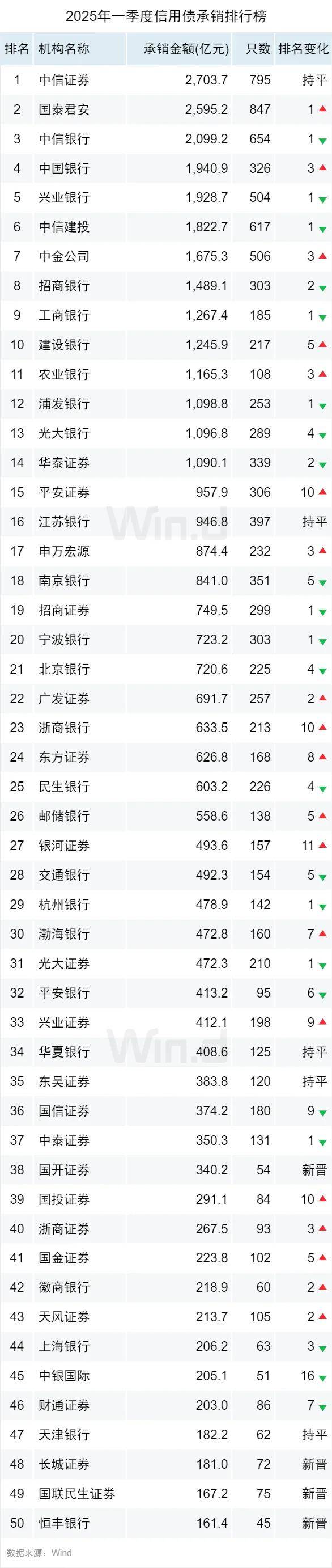 央行：1160余家境外机构进入我国债券市场，持仓达4.5万亿元