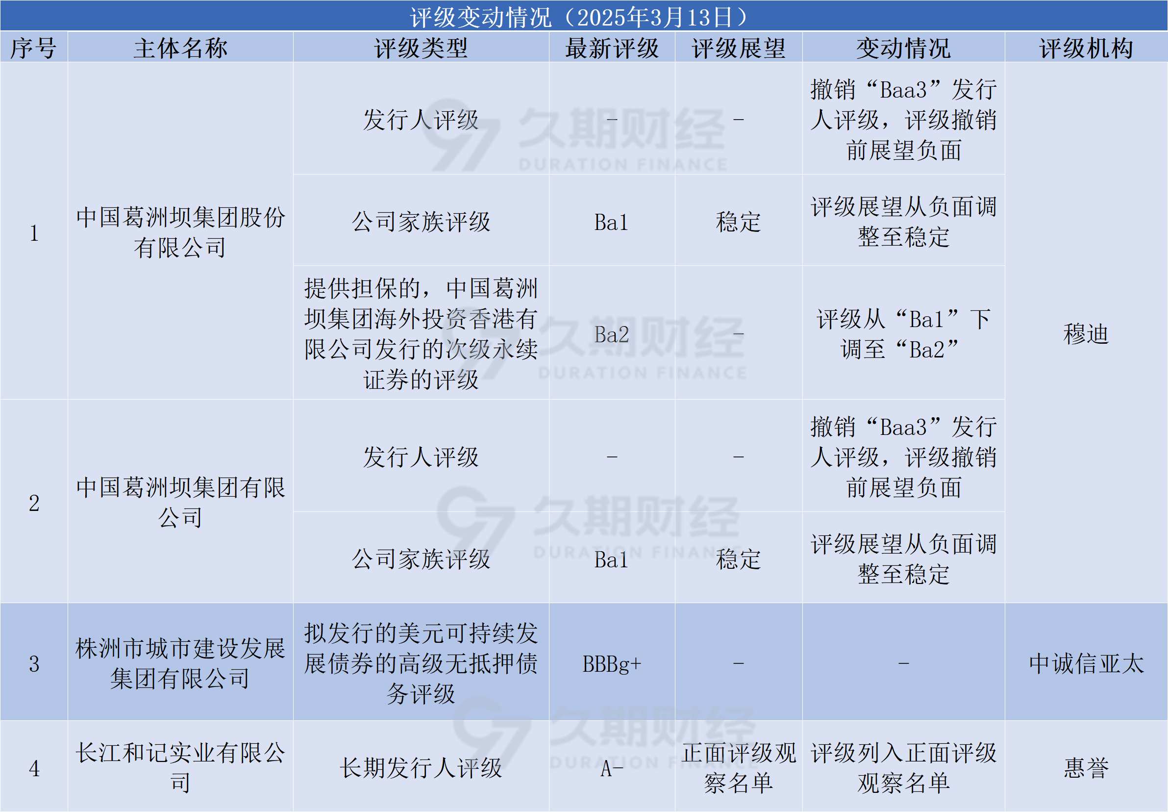中资离岸债风控周报： 一级市场发行回暖，二级市场全线上行